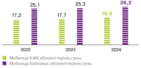 Мобильді байланыс және мобильді КЖҚ абоненттерінің саны, <span>кезең соңына, млн</span>