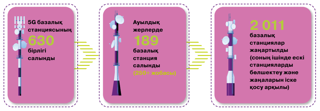 2024 жылғы Kcell желісін дамытудың негізгі көрсеткіштері: