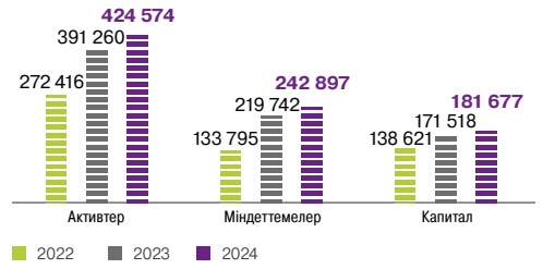 Баланс құрылымы, <span>кезеңнің соңына, млн теңге</span>