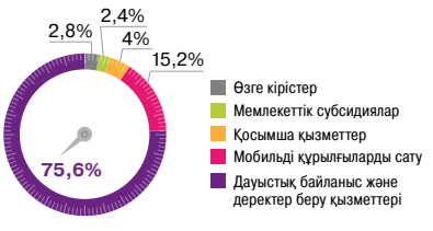 2024 жылғы негізгі қызметтен түсетін кірістер құрылымы