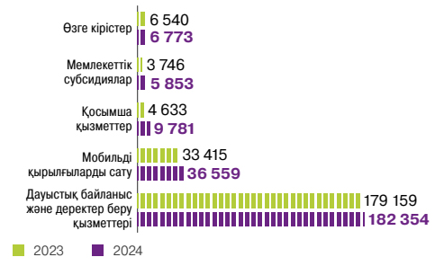 Негізгі қызметтен түсетін кірістер, <span>кезеңдегі млн теңге</span>