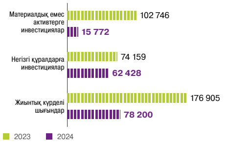 Инвестициялар және күрделі салымдар, <span>кезеңдегі млн теңге</span>