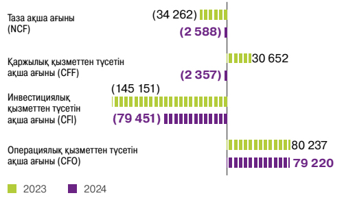Ақша ағындары, <span>кезеңдегі млн теңге</span>