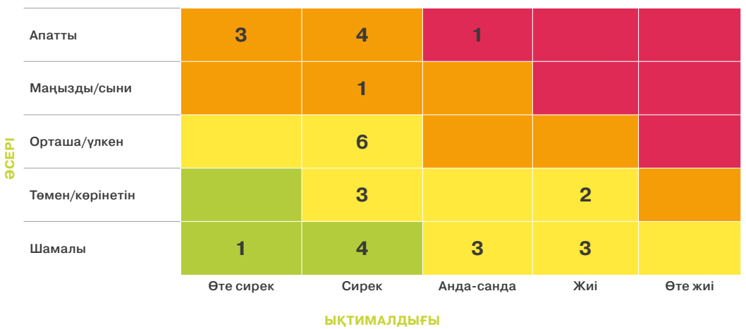 «Кселл» АҚ-ның 2024 жылғы тәуекелдер картасы
