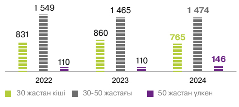 Жас шамасы бойынша персоналдың құрылымы